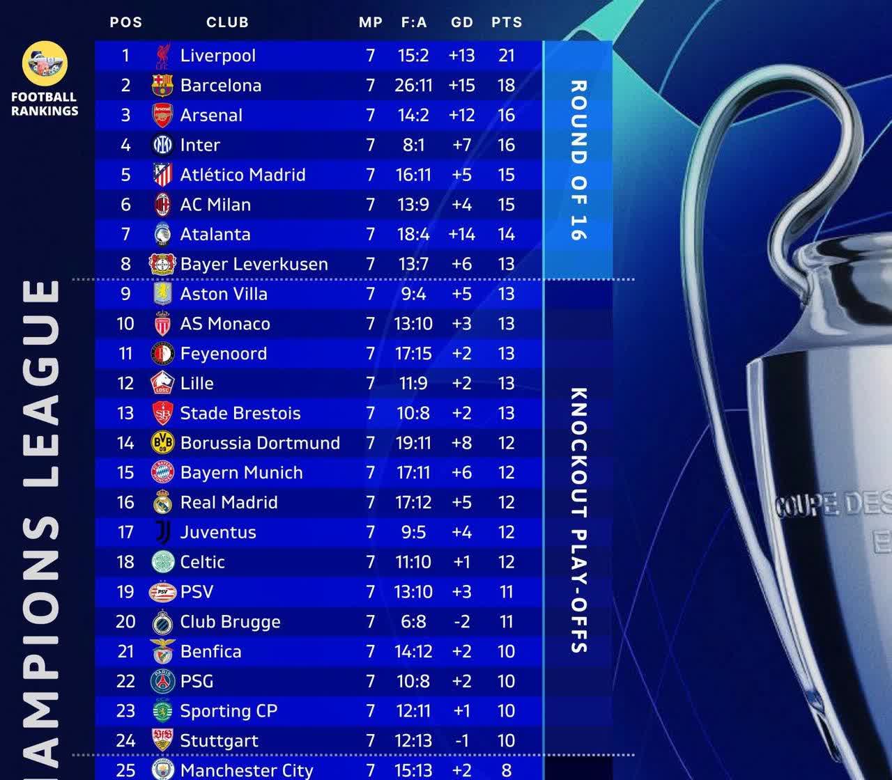 利物浦惊险绝杀，成功晋级淘汰赛