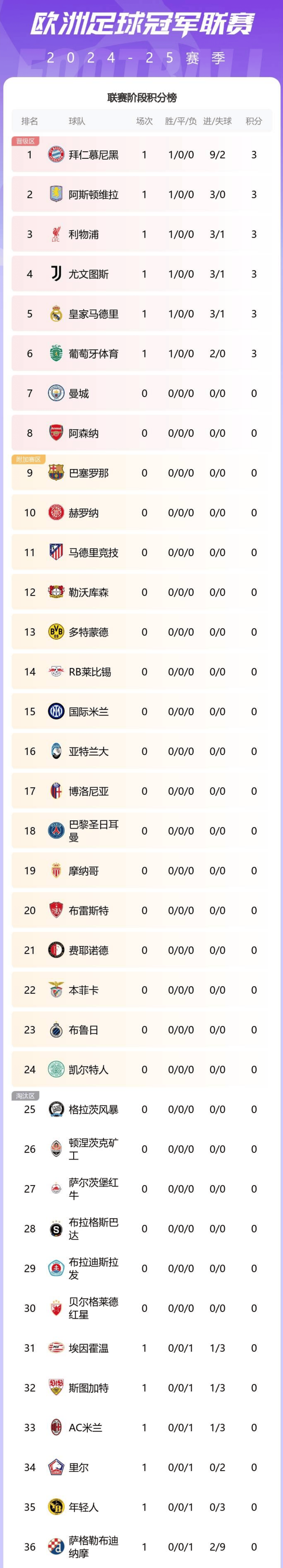 包含尤文图斯客场大胜，继续领跑积分榜的词条