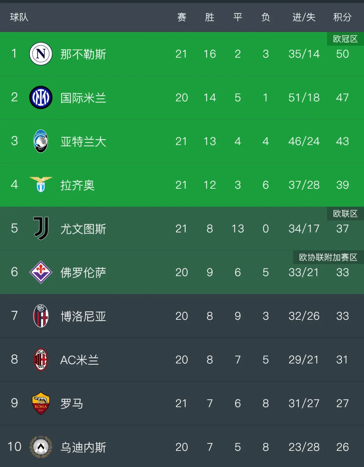 那不勒斯遭遇客场失利，积分榜陷入困境的简单介绍