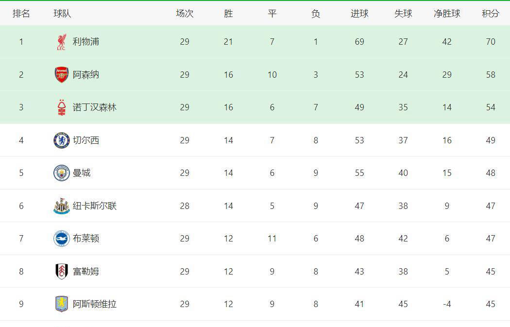 世界杯｜曼城淘汰，技术统计的简单介绍