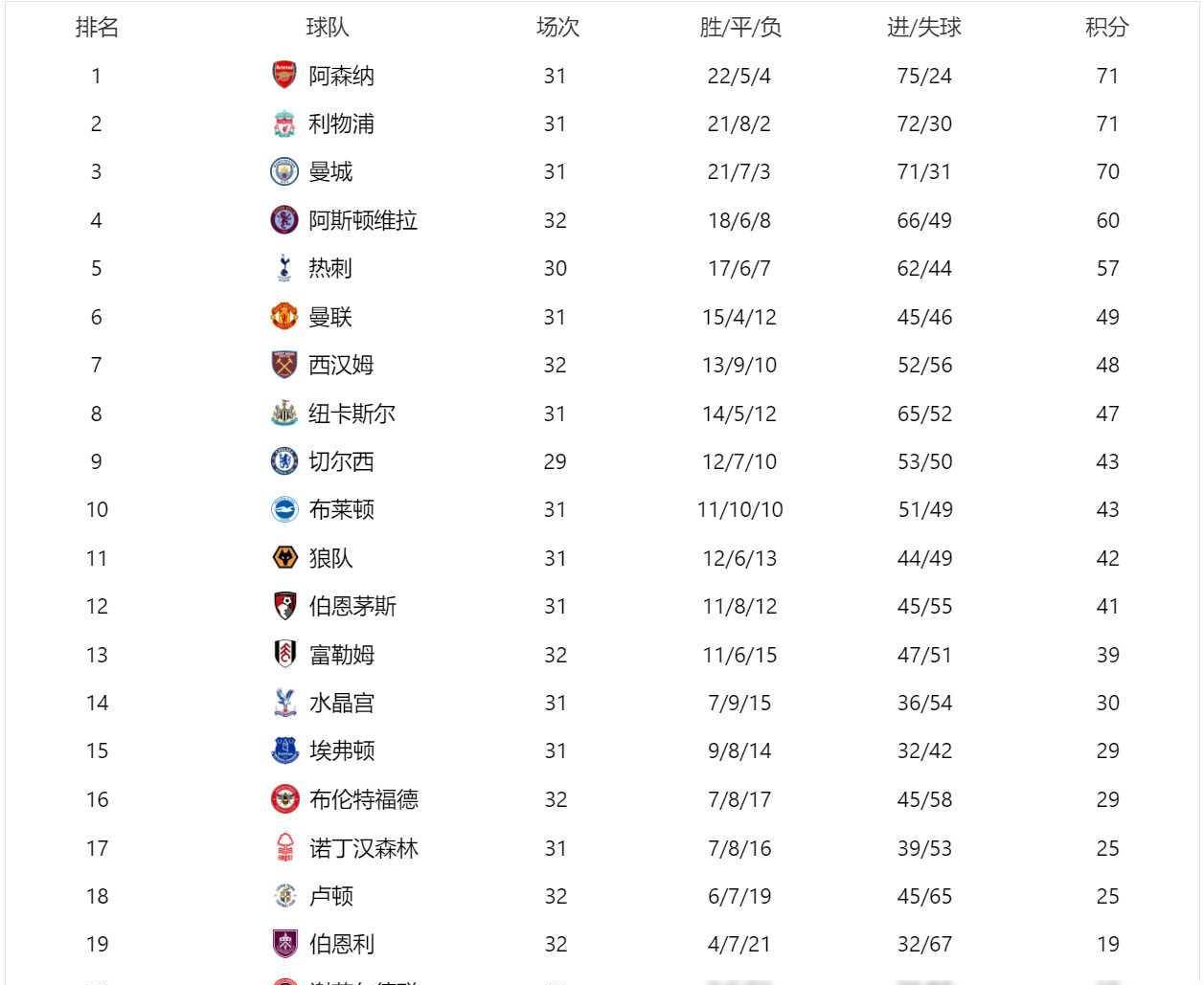 关于阿斯顿维拉客胜分领跑英超积分榜的信息