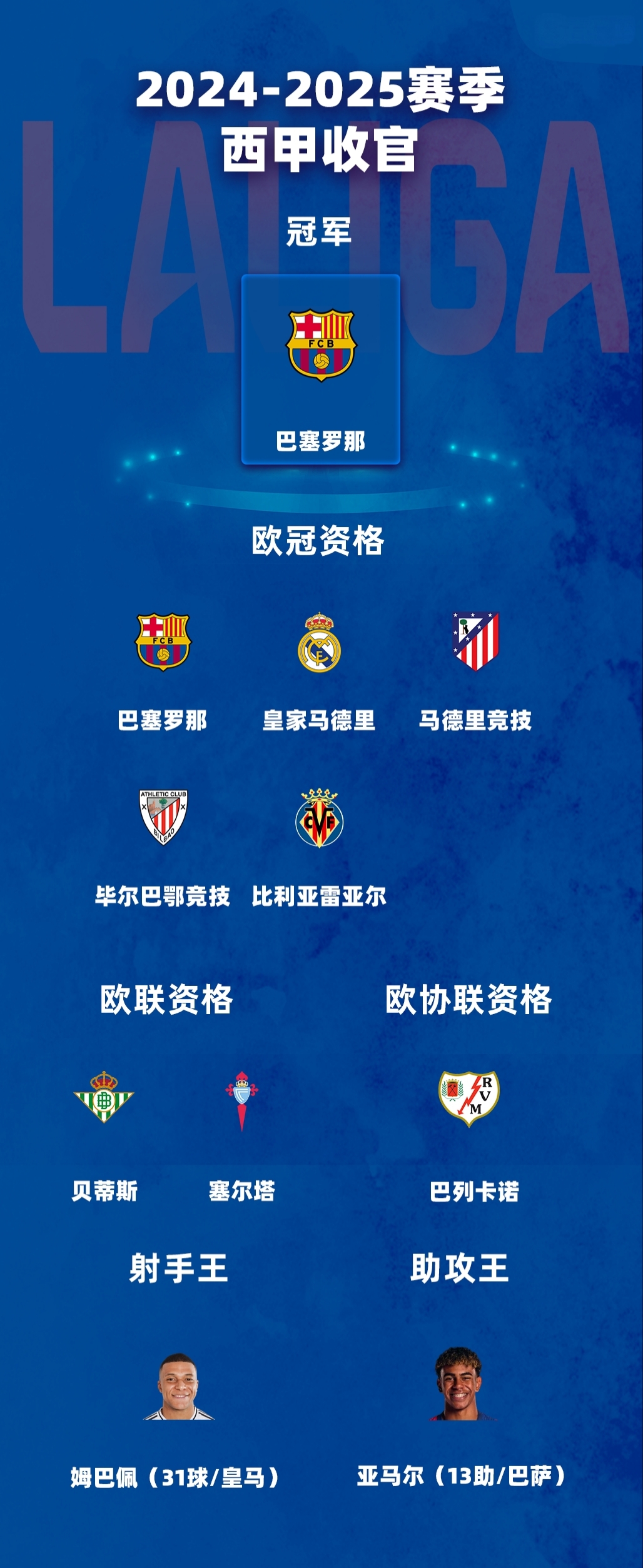 皇马一役失利暂居次席,巴萨连胜稳坐榜首 皇马一役失利暂居次席,巴萨连胜稳坐榜首